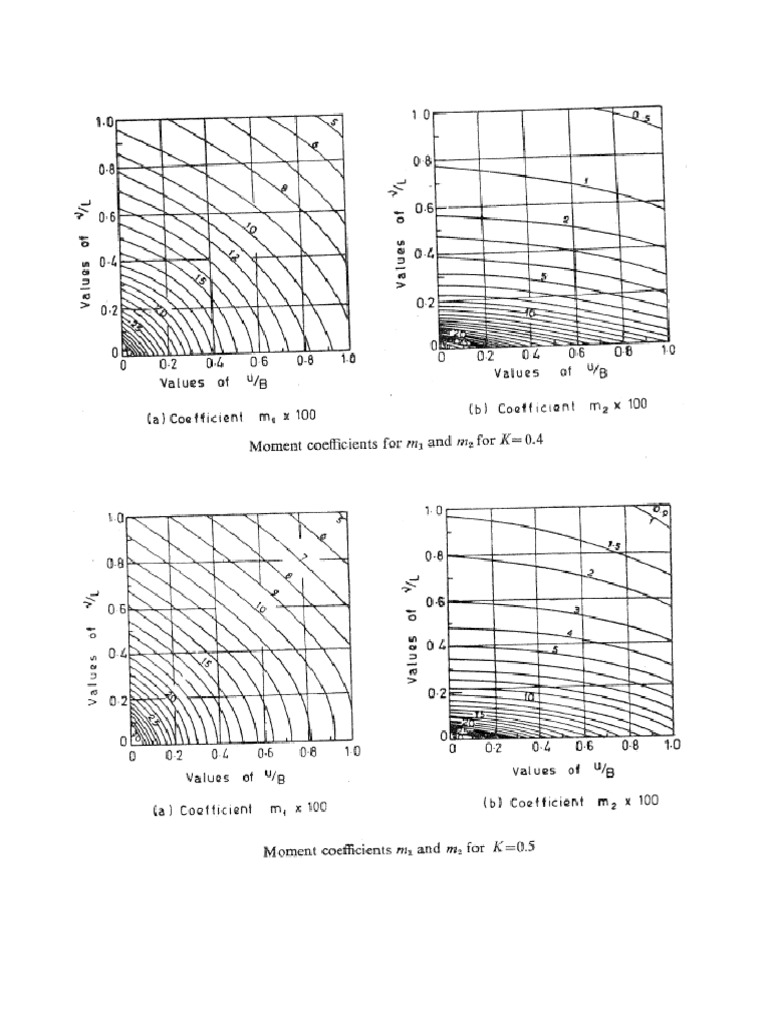 Pigeauds Curves | PDF
