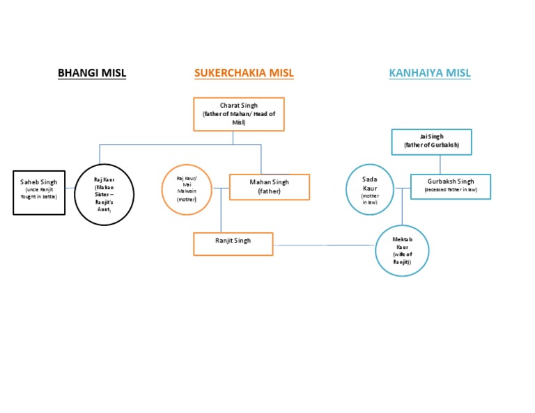 Ranjit Singh Family Tree Overview | PDF