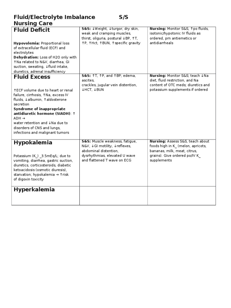 Fluid/Electrolyte Imbalance S/S Nursing Care Fluid Deficit | PDF