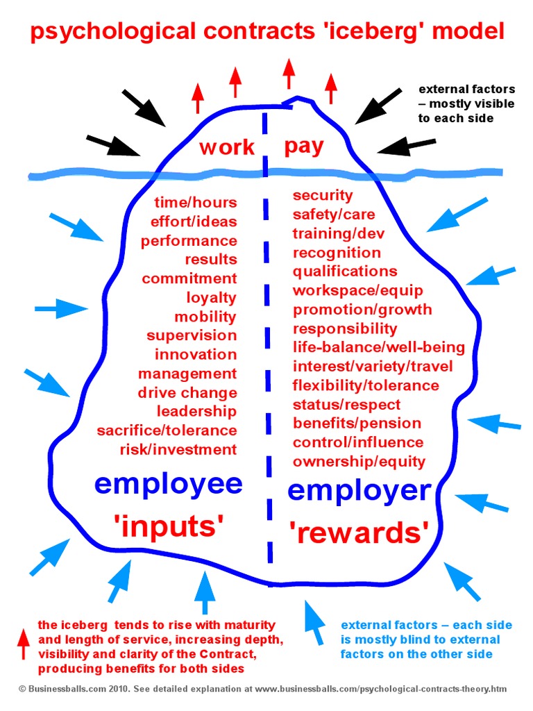 Business Balls Psychological contracts Iceberg model.pdf Employment