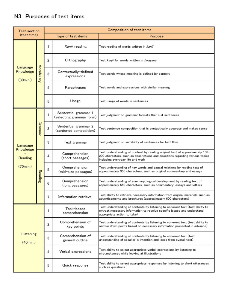 N3 Purposes of Test Items: Kanji | PDF | Language Arts & Discipline