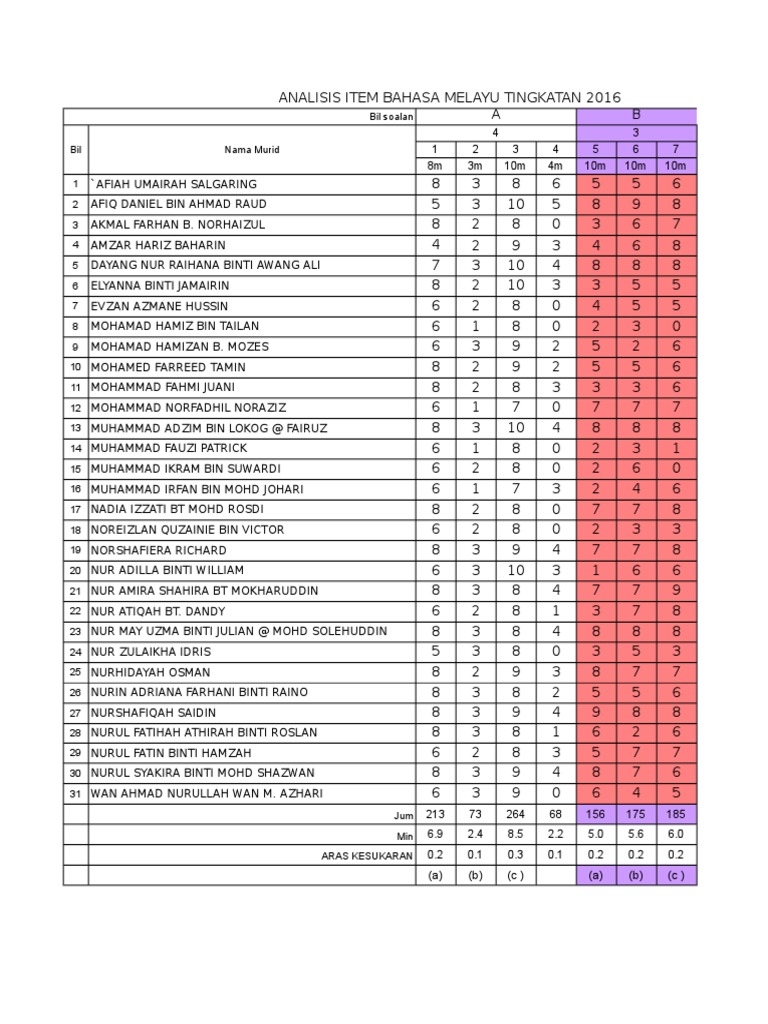 Analisis Item Bm Tingkatan 2 2016