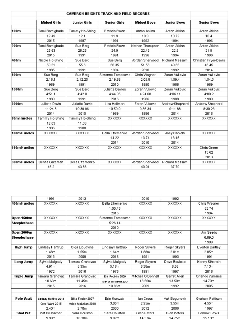 Chci Track and Field Records - Sheet1 | PDF | Running | Individual Sports