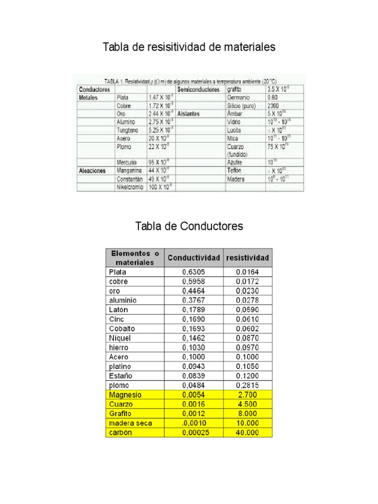 Tabla de Resistividad de Materiales | PDF
