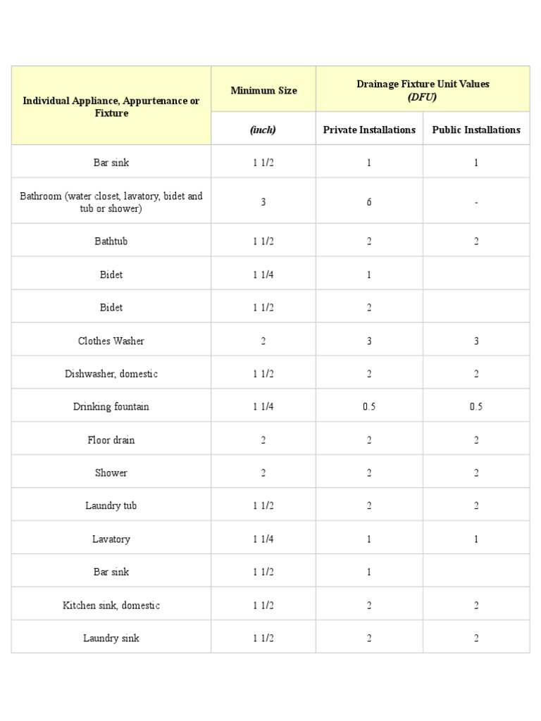 Individual Appliance, Appurtenance or Fixture Minimum Size Drainage