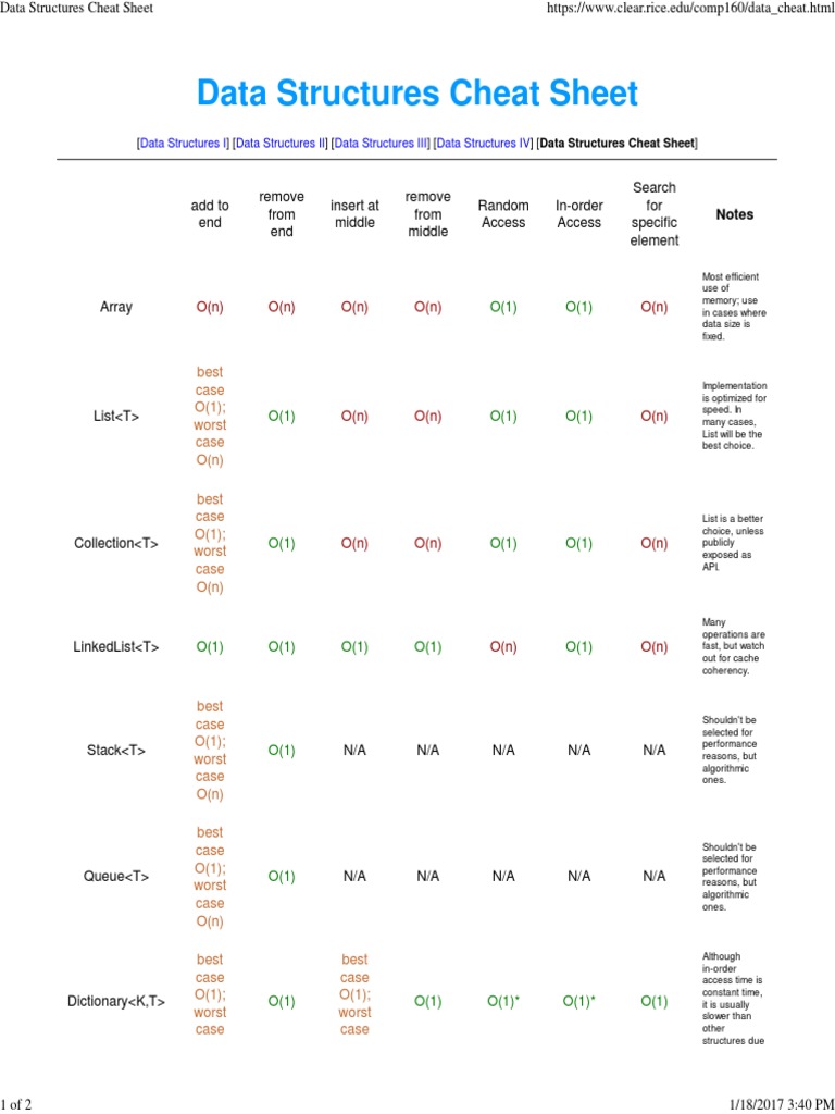 Data Structures Cheat Sheet | PDF