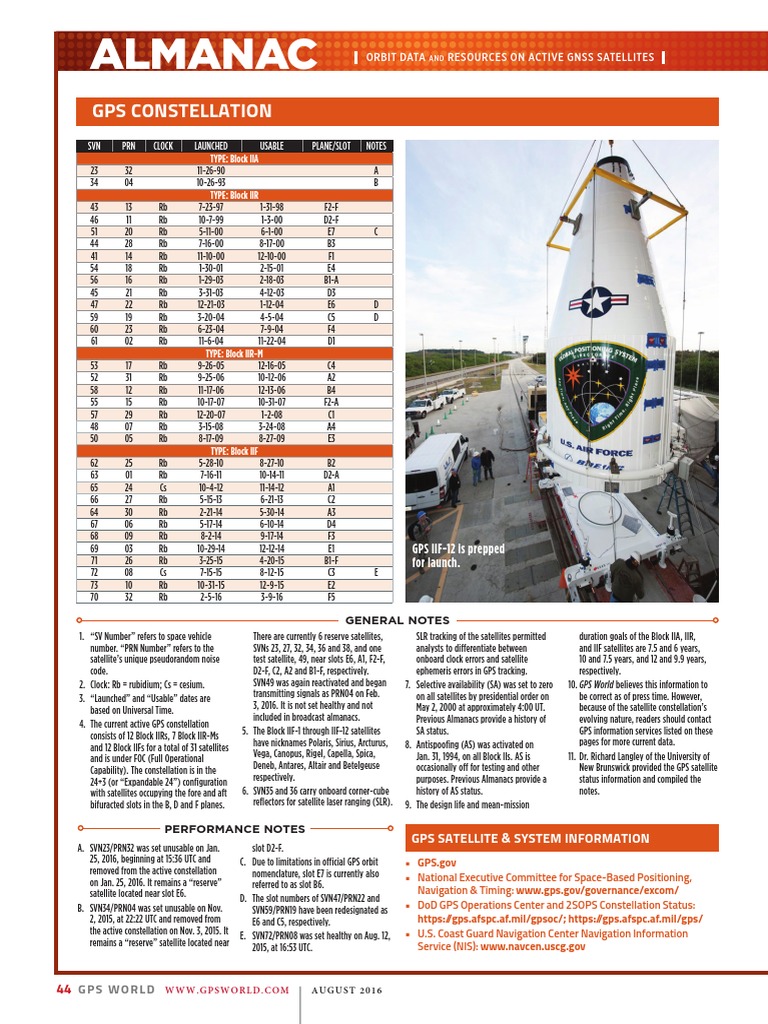 Gps Aug16 Almanac Global Positioning System Satellite