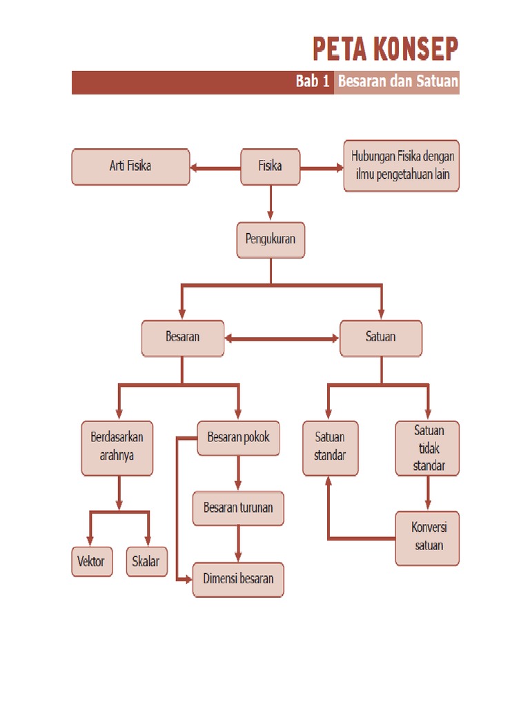 Perbedaan Antara Besaran Skalar Dan Vektor