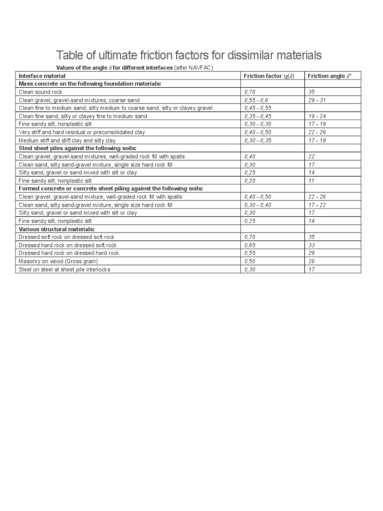 Friction Factors for Soil Materials | PDF