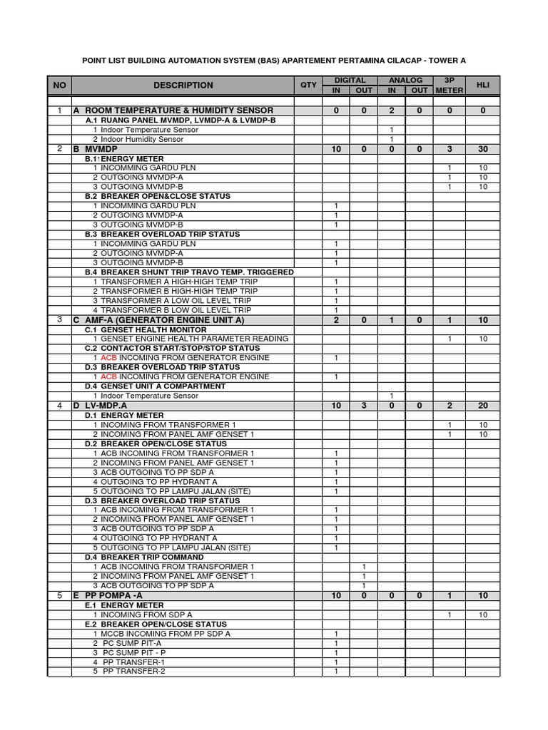 BAS Point List for Cilacap Apartment | PDF | Building Automation ...