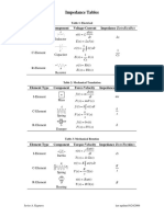 Impedance Tables: Element Type Component Voltage-Current Impedance