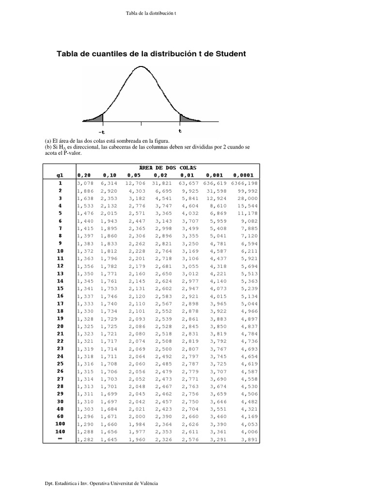Tabla De Distribucion T Student Dos Colas Pdf Prueba De Hipotesis Estadisticas Inferencia Estadistica