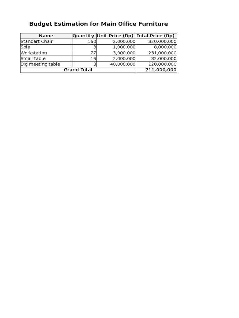 Budget Estimation For Main Office Furniture Name Quantity Unit Price