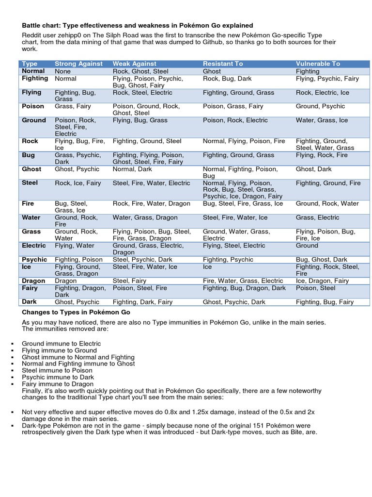 Type Effectiveness Pokemon Go Hub