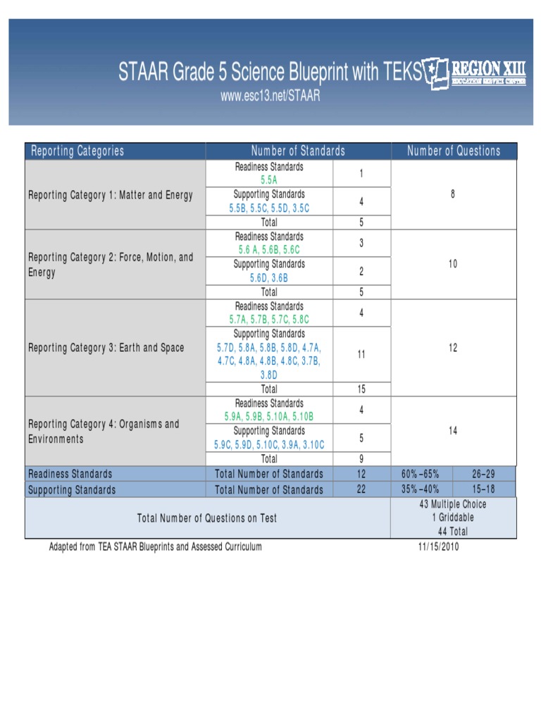 STAAR Grade 5 Science Blueprint With TEKS Reporting Categories Number