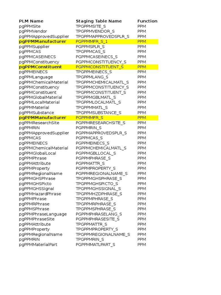 PLM Name Staging Table Name Function PDF Data Management Computing