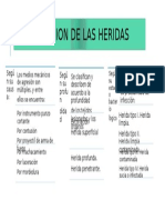 CLASIFICACIon de Las Heridas