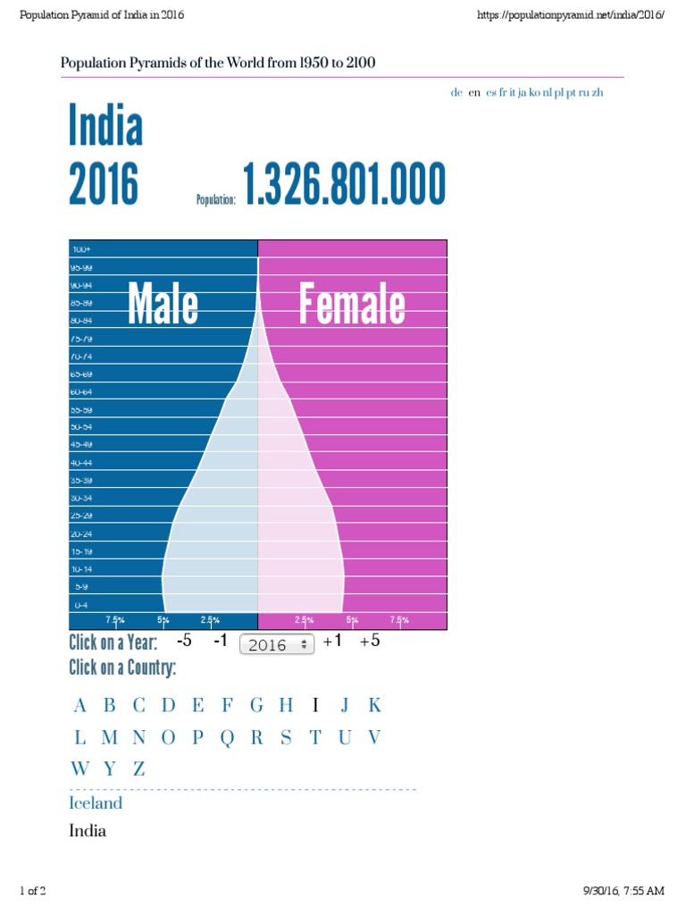 Population Pyramid of India in 2016