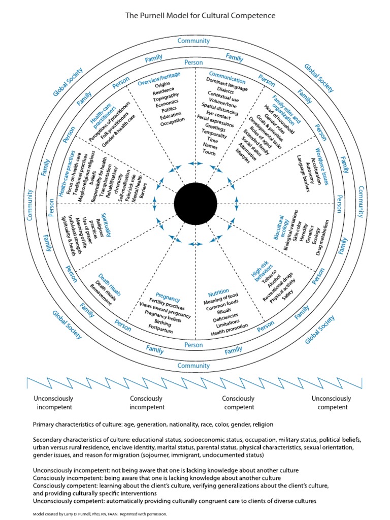 Purnell Model for Cultural Competence | PDF