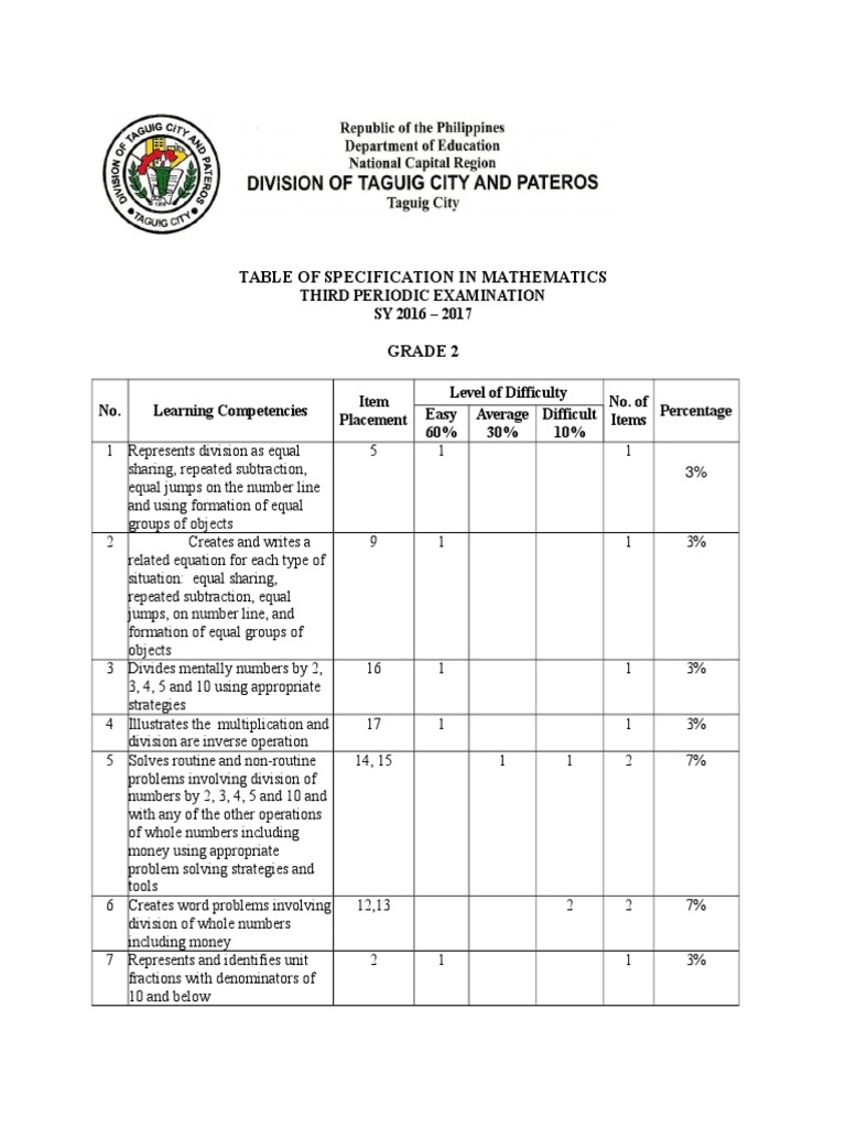 Table of Specification in Mathematics Third Periodic Examination SY