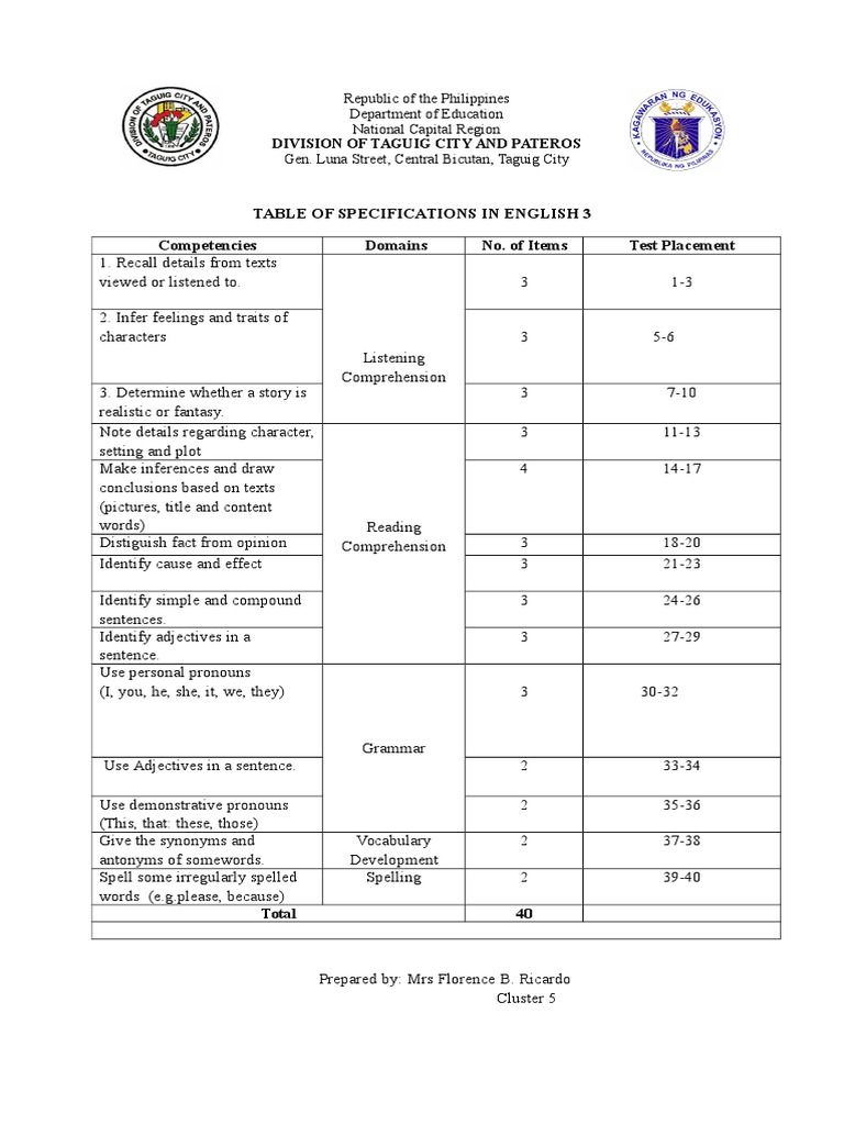 Table of Specifications in English 3 Competencies Domains No. of Items ...