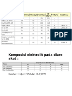 Komposisi Elektrolit Pada Diare Akut:: Sumber: Ditjen PPM Dan PLP, 1999