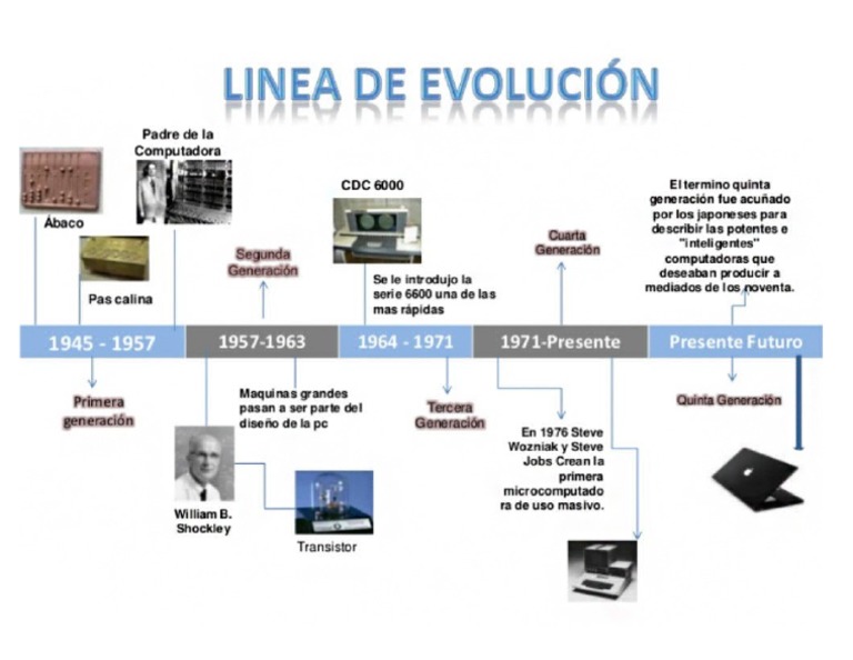 Linea De Tiempo De La Computadora