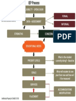 Iep Process Flowchart