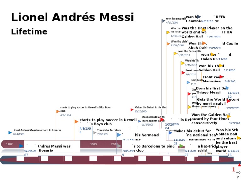 Lionel Messi: A Timeline of Achievements | PDF