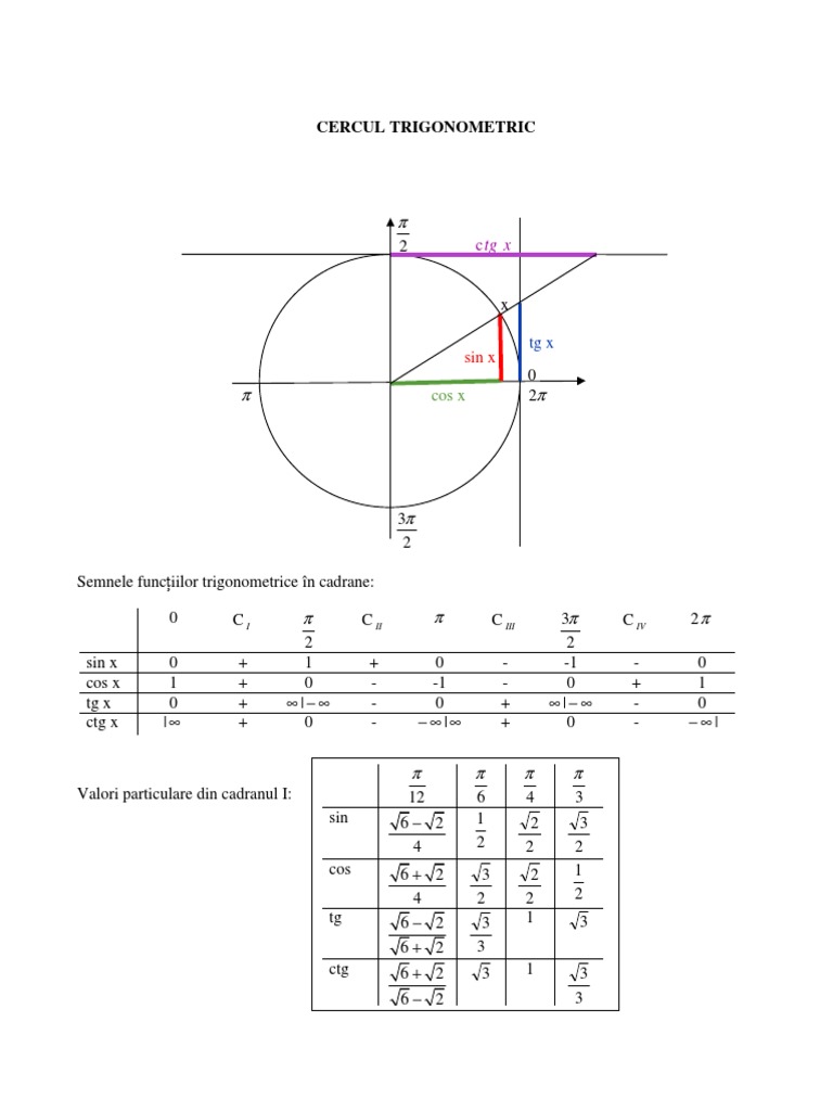 Cercul Trigonometric | PDF