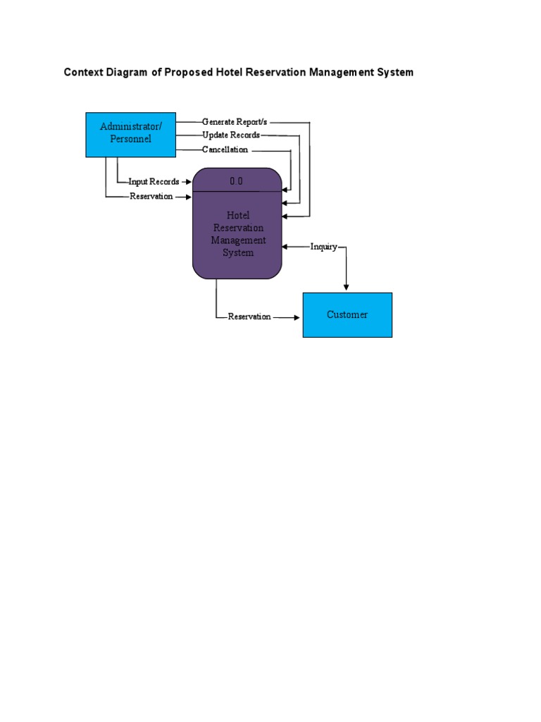 Proposed Level Context Diagram and Data Flow Diagrams for a Hotel