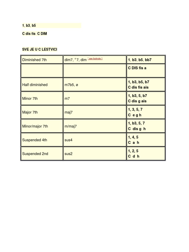 Diminished 7th Dim7, 7, Dim: 1, b3, b5 Cdisfis CDIM | PDF | Harmony ...