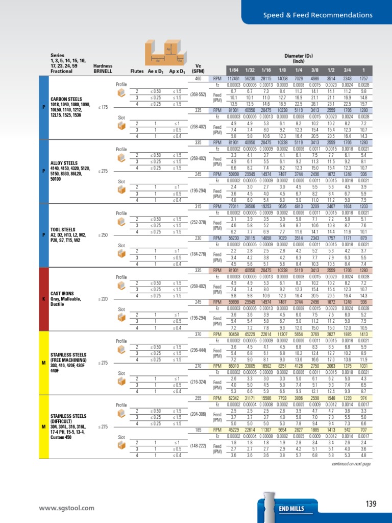 SGS Speeds Feeds GP PDF Metals Building Materials