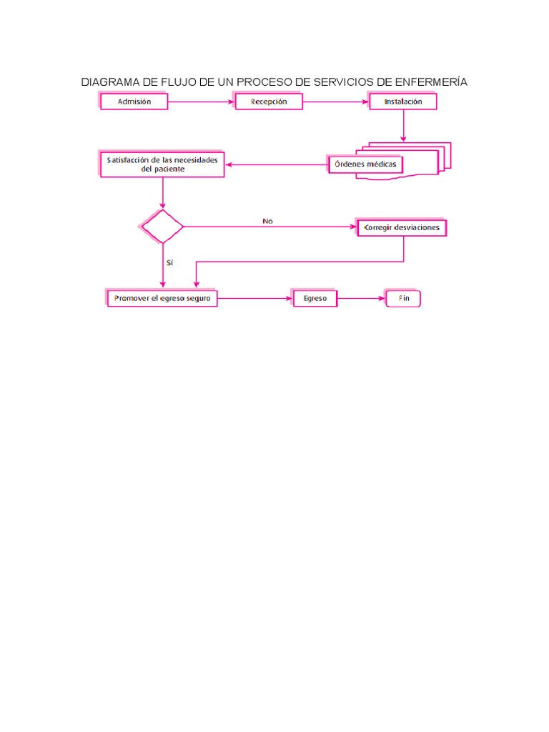 Diagrama de Flujo de Un Proceso de Servicios de Enfermería