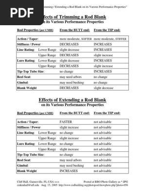 Rod Blank Trimming Extending Effects on Line Lure Rating Action Table