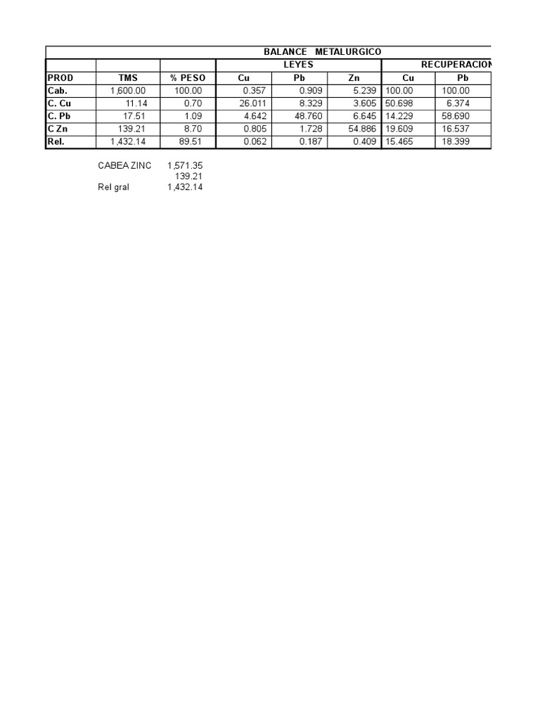 Metalurgic Balance Report Summary | PDF