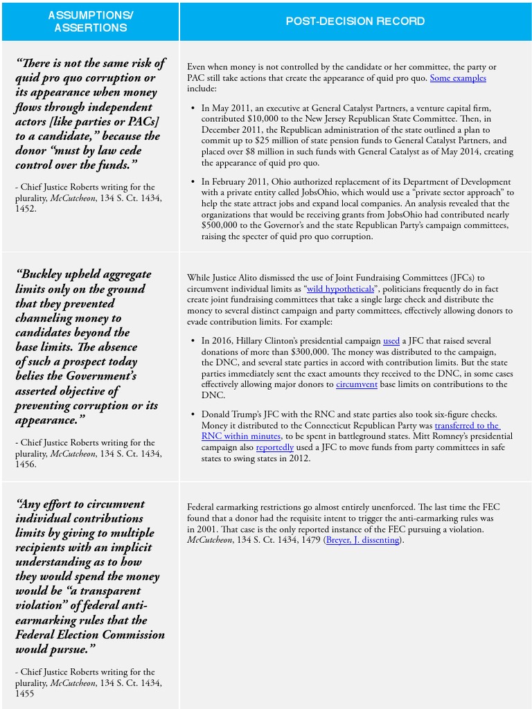 Some Examples: Mccutcheon, 134 S. Ct. 1434, 1479 ( | PDF | Law