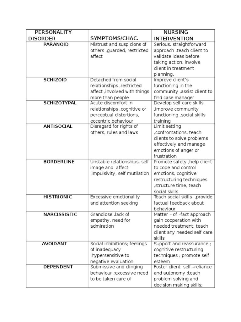 Nursing Interventions for Personality Disorders | PDF | Career & Growth