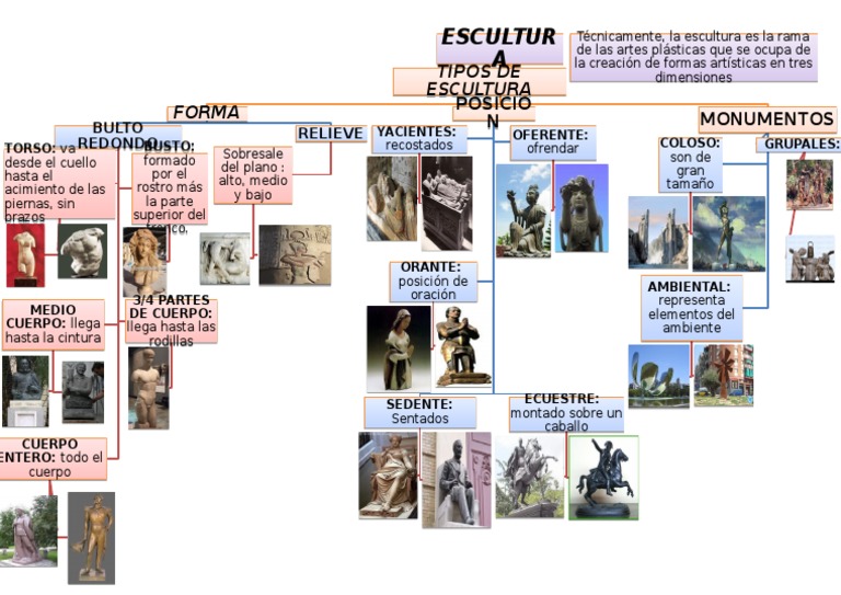 Tipos y Clasificación de Esculturas | PDF