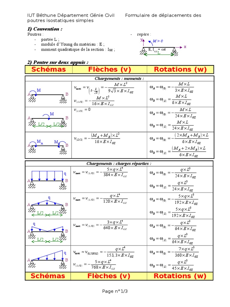 Formulaire de poutres isostatiques PDF Mécanique newtonienne Quantité — free download
