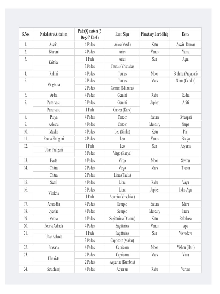 Nakshatra Basics PT Sanjay Rath PDF | PDF