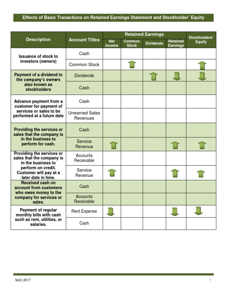 Basic Everyday Journal Entries Retained Earnings and Stockholders