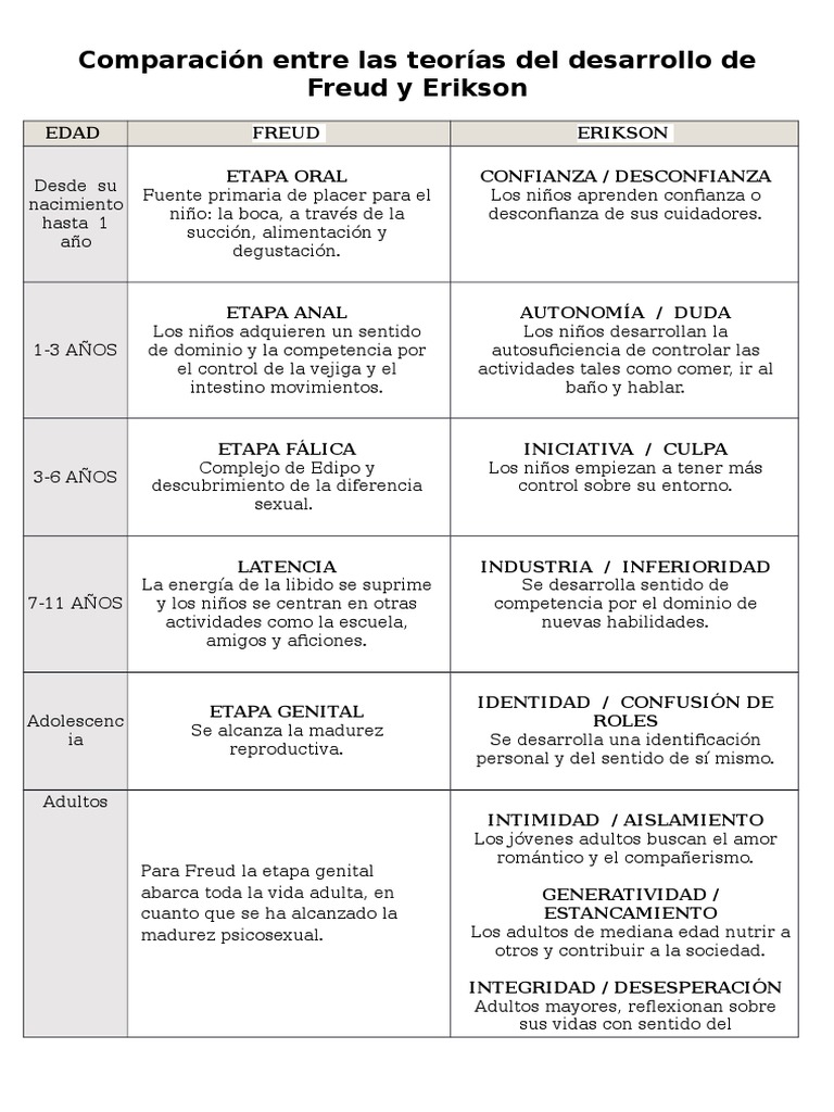 Comparacion Freud Erikson Etapas de la vida humana Adultos