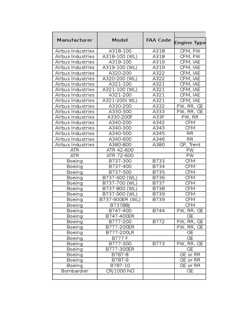 Manufacturer Model FAA Code Performance Engine Type | PDF | Airbus ...