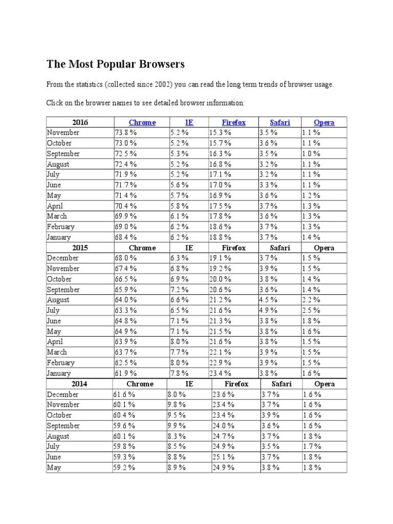 Most Popular Web Browsers Overview | PDF | Web Browser | Google Chrome