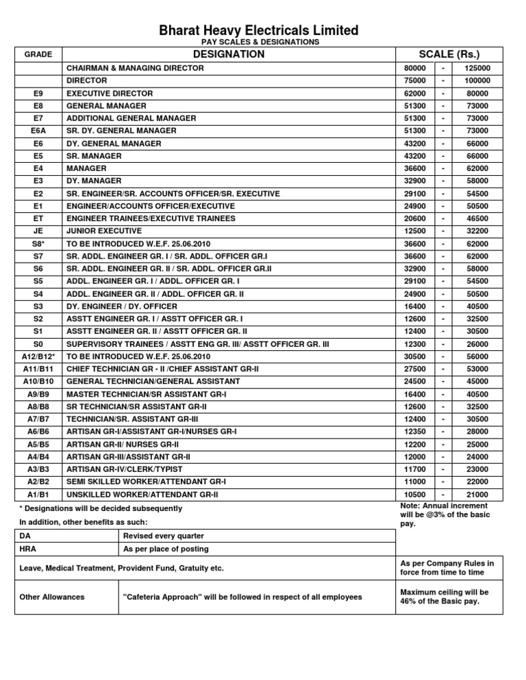 Bhel Pay Scales | PDF | Sports | Business