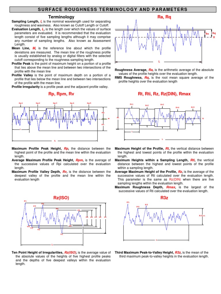 Surface Roughness Parameters Defined | PDF | Surface Roughness | Mean