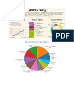 MOOCs Charts