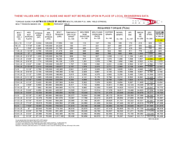 Hytorc Bolt Loads Ref Chart PDF Screw Metals
