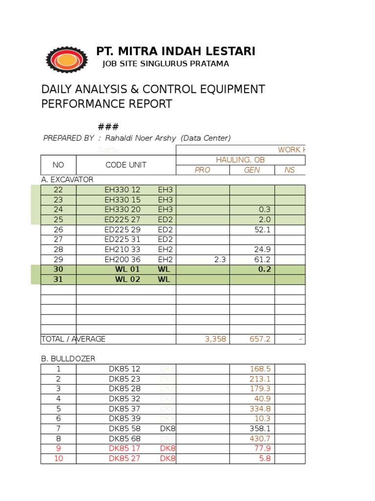 Daily Equipment Performance Report | PDF